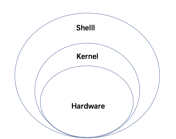 1 1 1 什么是shell Enterprise Shell